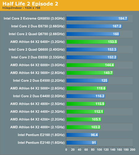 The Test and CPU Performance UPDATED Half Life 2 Episode 2 CPU